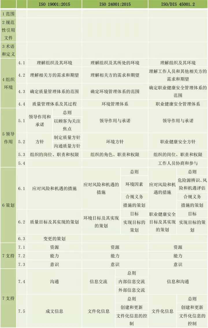 ISO9001、ISO14001、ISO45001框架整合