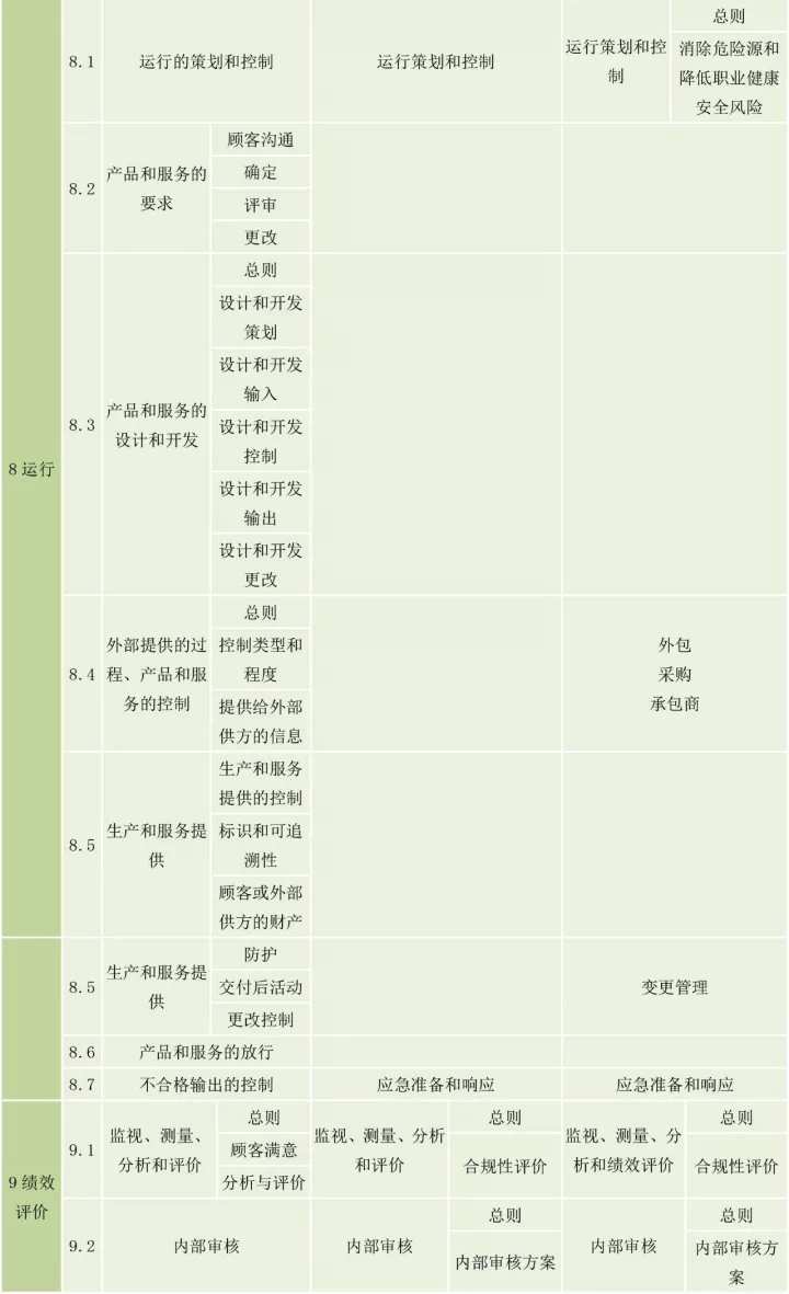 ISO9001、ISO14001、ISO45001框架整合