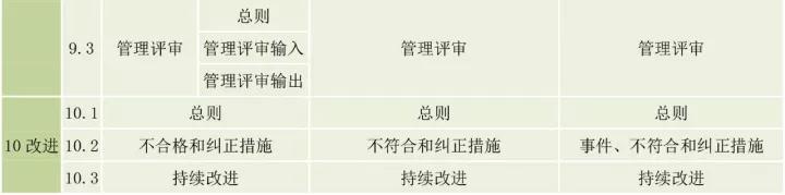 ISO9001、ISO14001、ISO45001框架整合